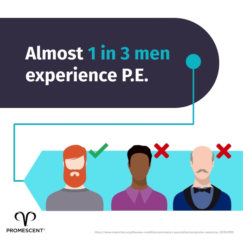 Study showing almost 1 out of every 3 men suffer from premature ejaculation