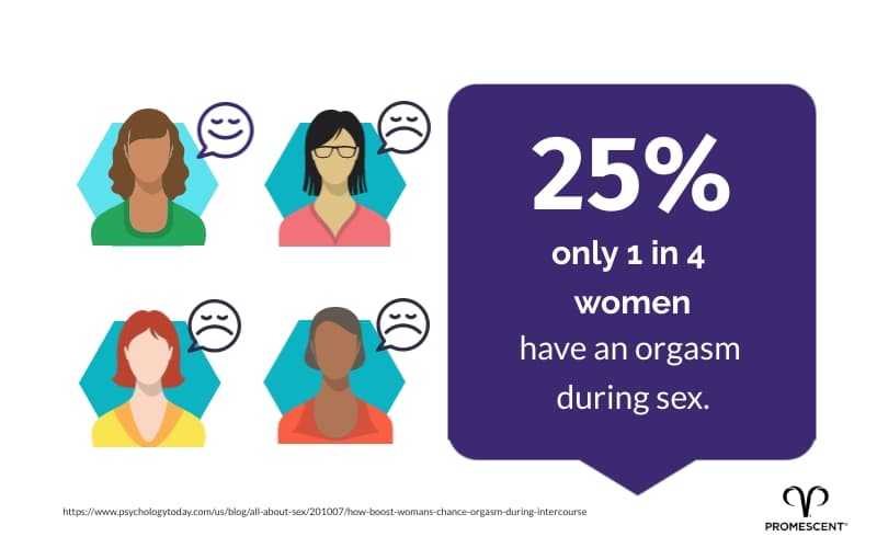 Many women need oral pleasure or cunnilingus to reach orgasm