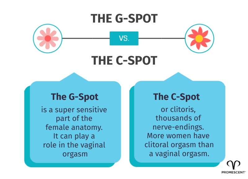 The G-spot orgasm versus the C-spot orgasm