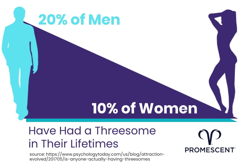 Study showing that threesome is one of the moost popular sexual fantasies