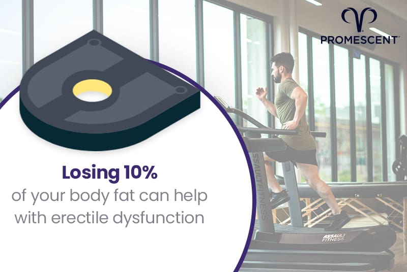 Losing 10% of body fat can improve erectile functioning