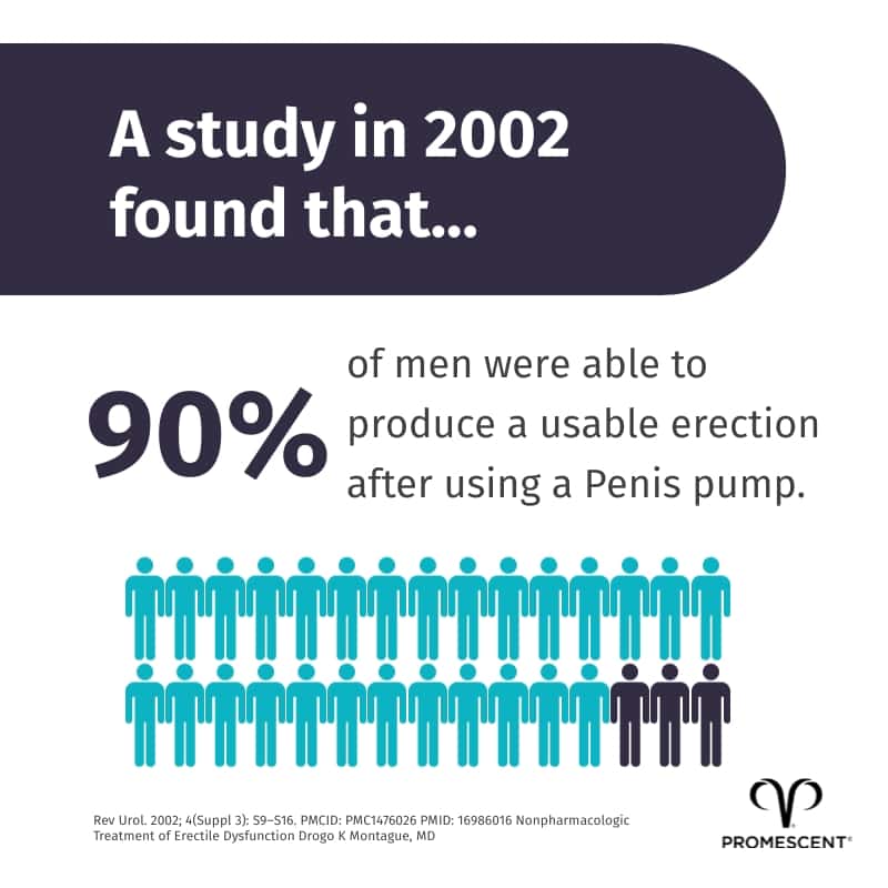 Penis pumps have been show to be 90 percent effective
