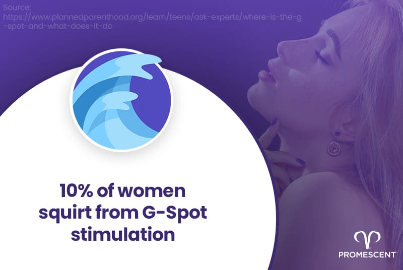 Studies show that 10 percent of women squirt from g-spot stimulation