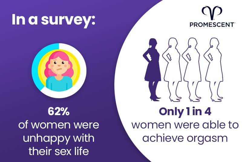 graphic showing 62% of women unhappy with their sex lives