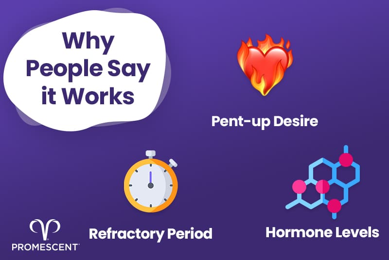 The most common reasons that people say it works