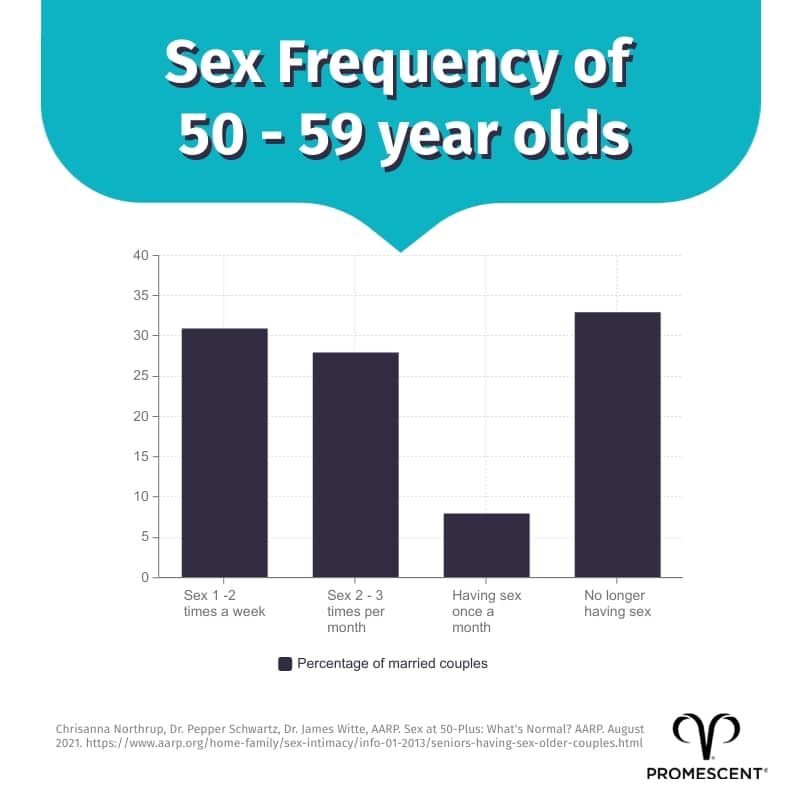 Sexual frequency of married couple ages 50 to 59