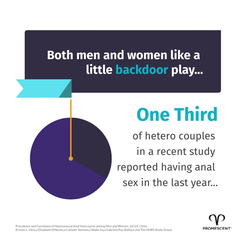 A third of hetero couples enjoy anal