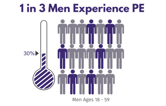 chart showing 1 in 3 men suffer from premature ejaculation