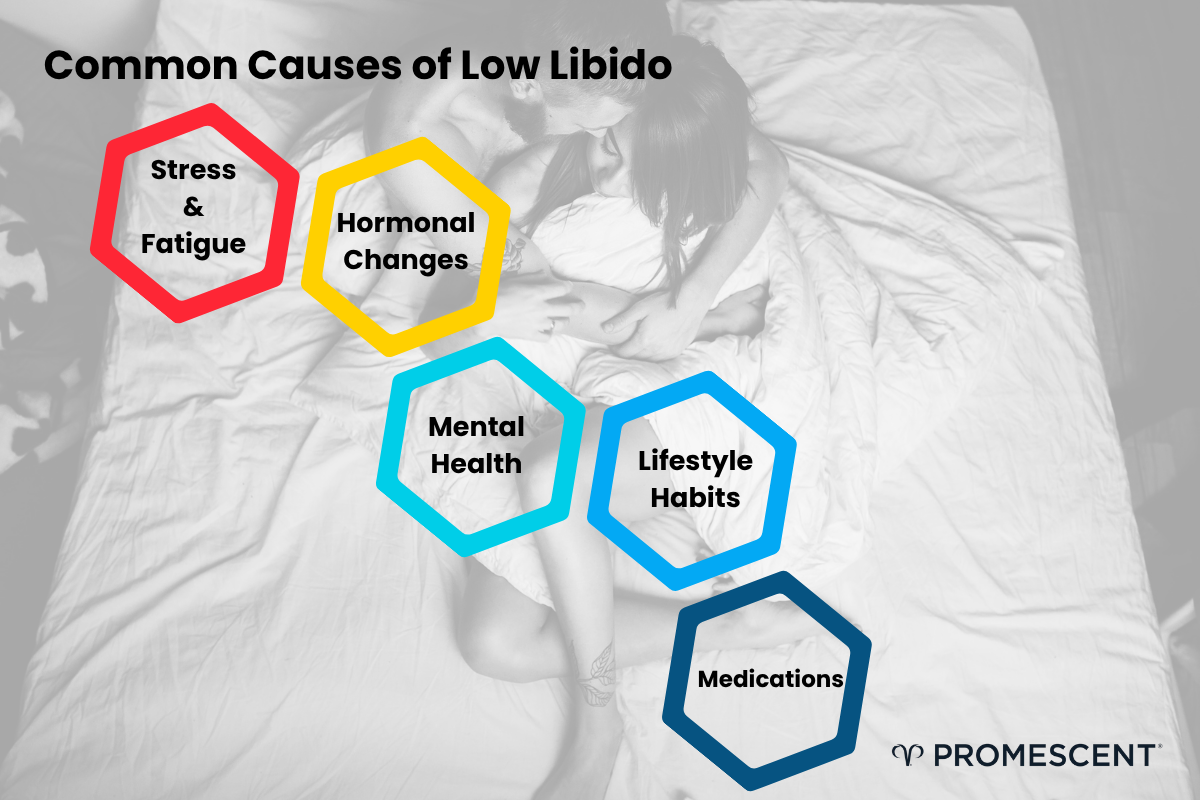 Common causes of low libido in men and women.
