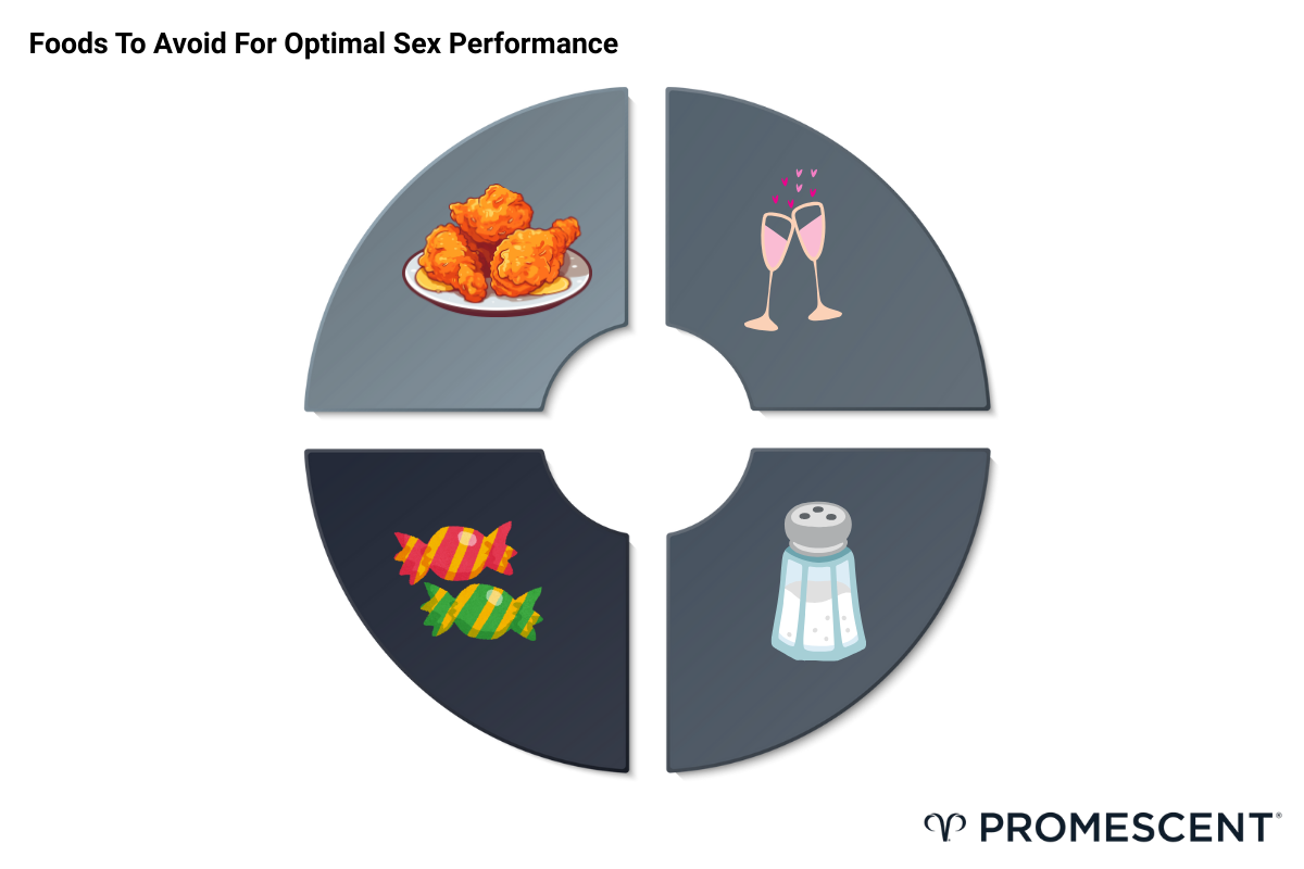 Visual representation of foods to avoid for optimal sex performance.