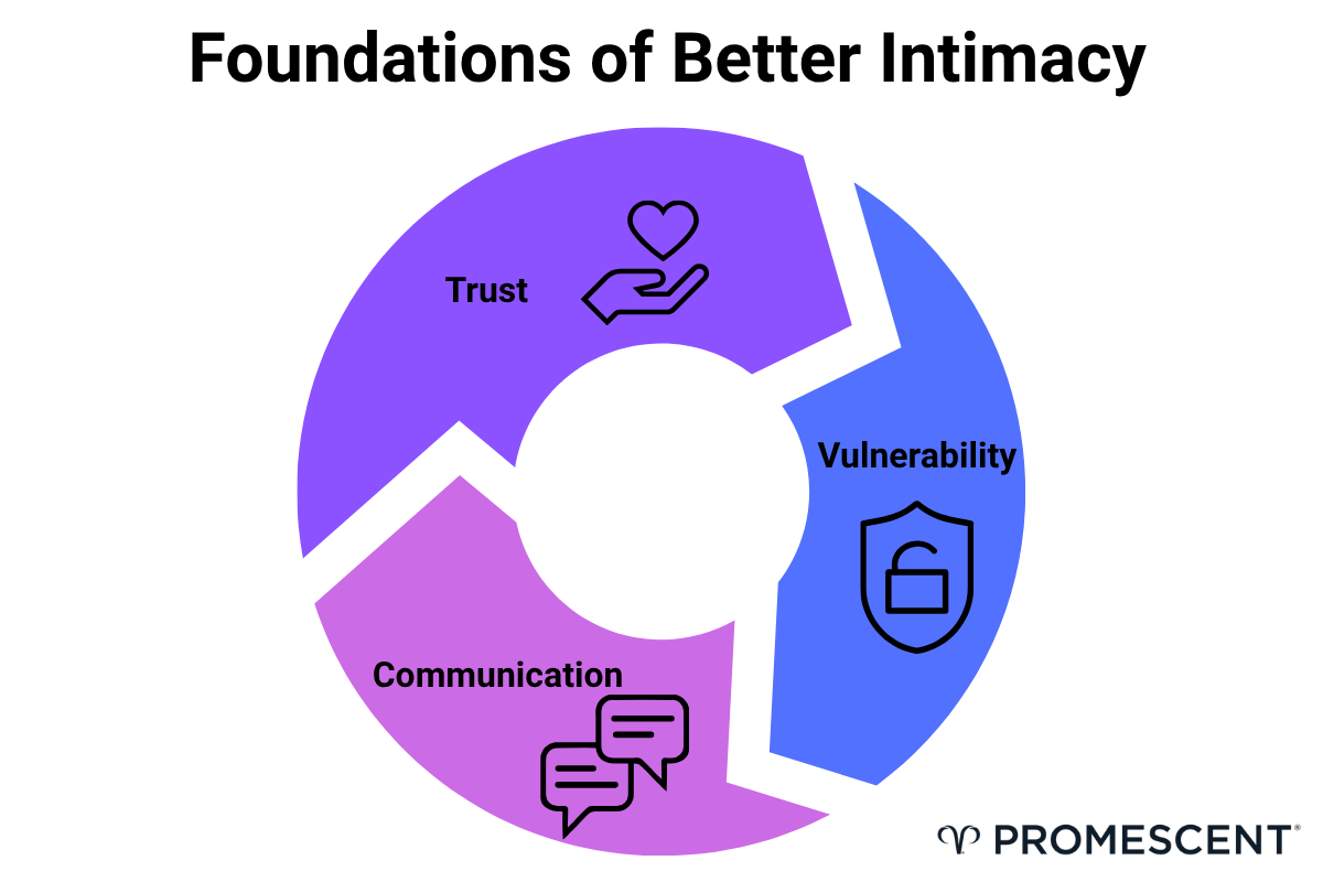 Foundations of better intimacy: trust, vulnerability, communication