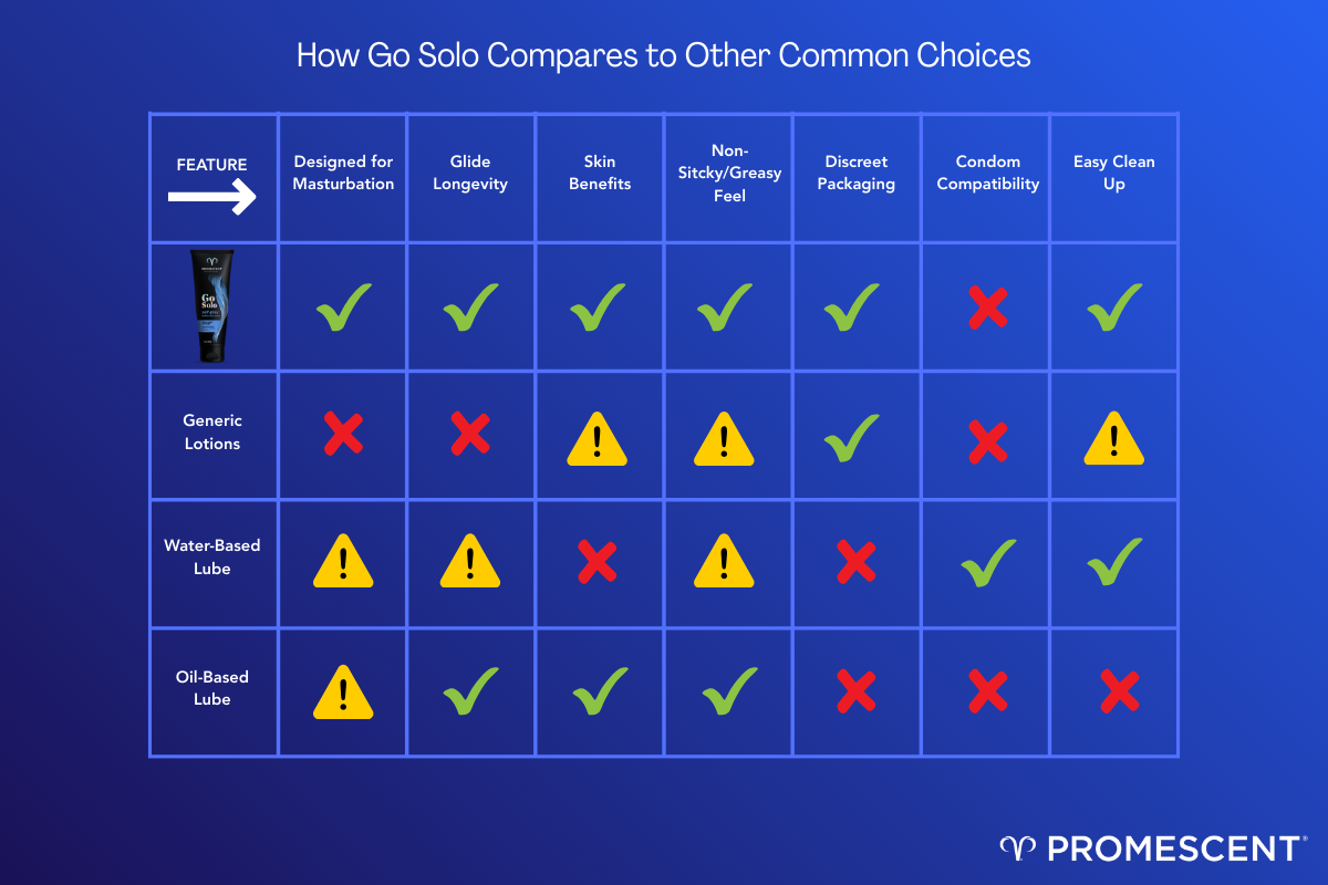 A comparison of Go Solo masturbation lotion and generic lotions, water-based lube, and oil-based lube.
