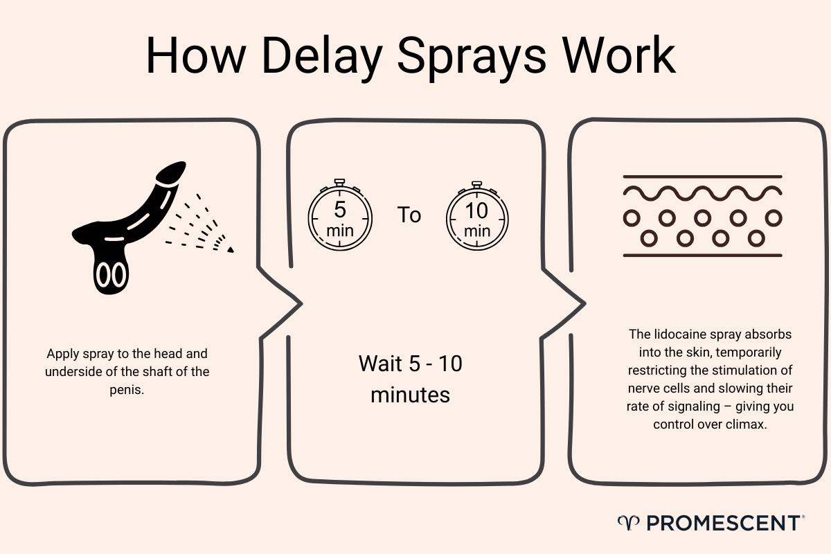 Image depicting how delay sprays work.