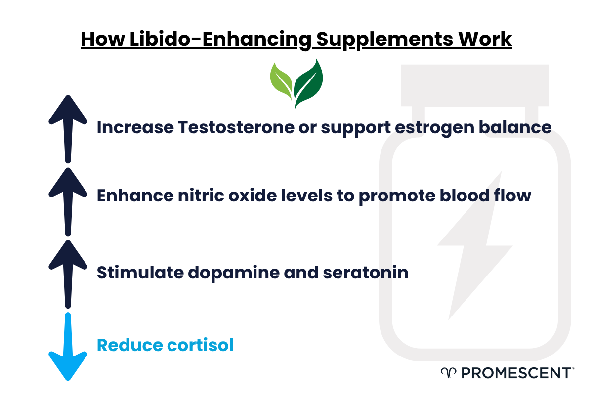 How libido enhancing supplements work.