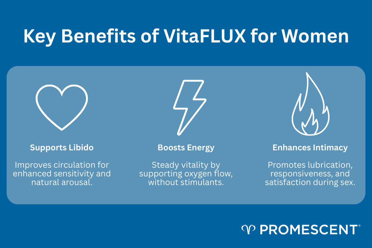 Infographic depicting the key benefits of VitaFLUX for Women