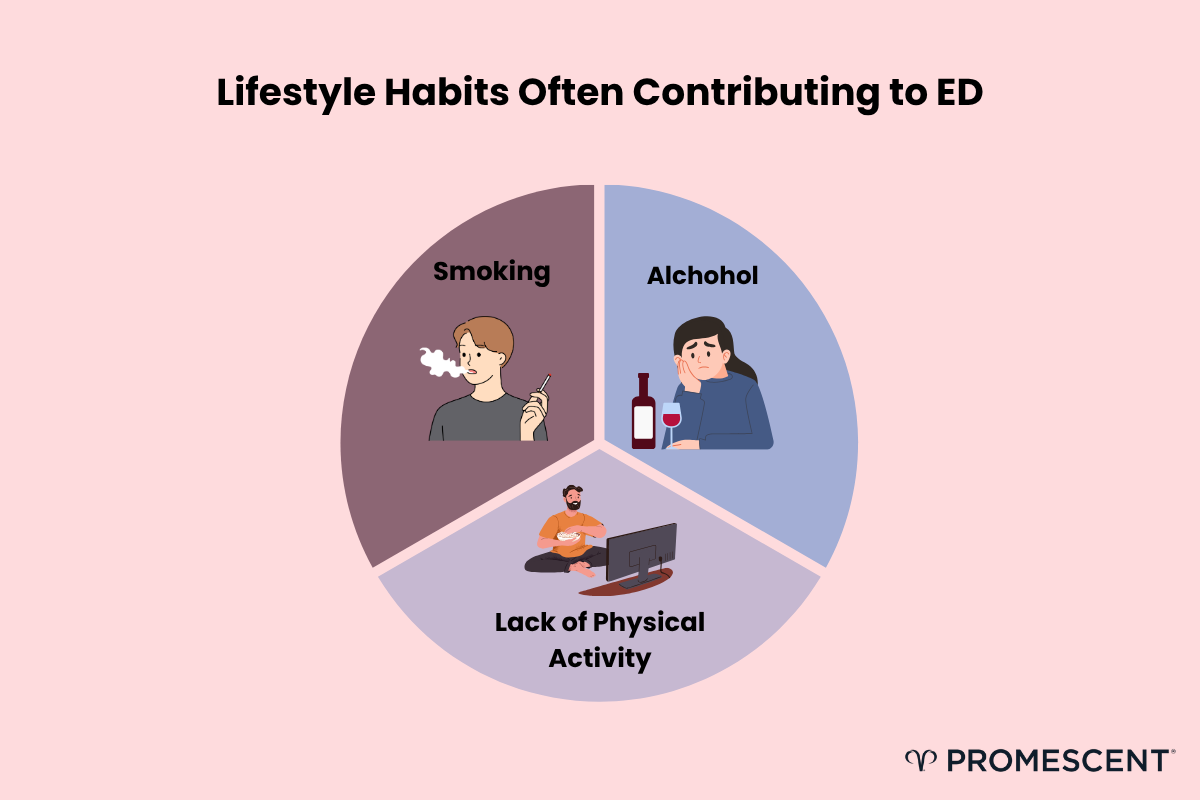 Lifestyle habits that contribute to erectile dysfunction (ED).