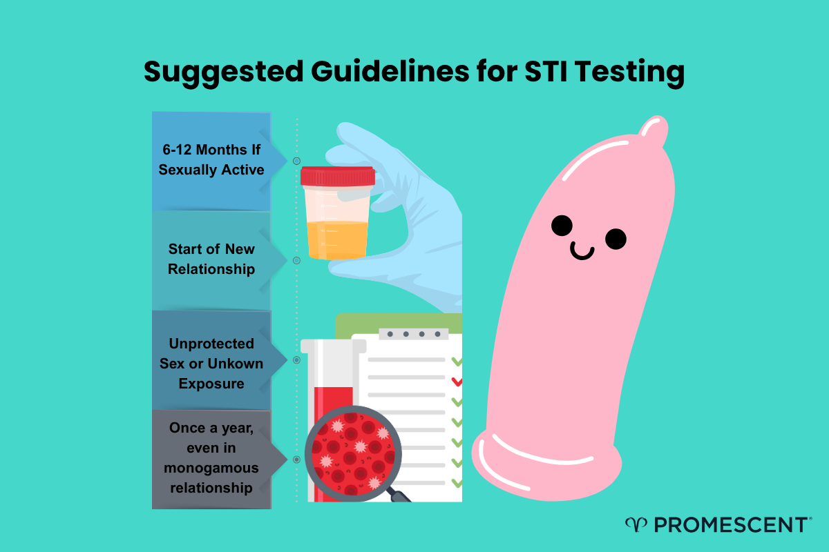 Suggested timelines for STI testing.